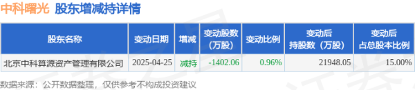 旺润配资 5月6日中科曙光现1笔折价12.46%的大宗交易 合计成交2.18亿元