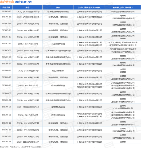 鼎豪配资 米哈游天命作为原告/上诉人的1起涉及著作权权属、侵权纠纷的诉讼将于2025年7月15日开庭