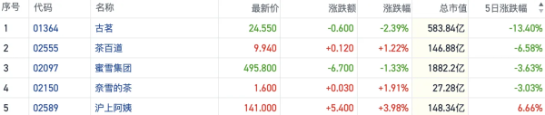 兴盛网  早有预期？外卖平台遭监管约谈 港股茶饮股已提前一周回调