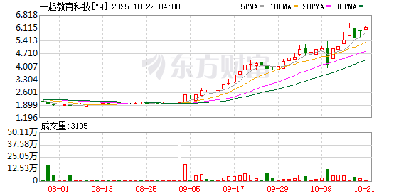 垒富配资 一起教育科技发布2025年第一季度财报 实现营收2167万元